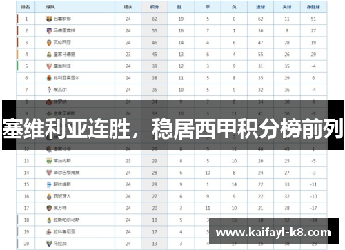塞维利亚连胜，稳居西甲积分榜前列